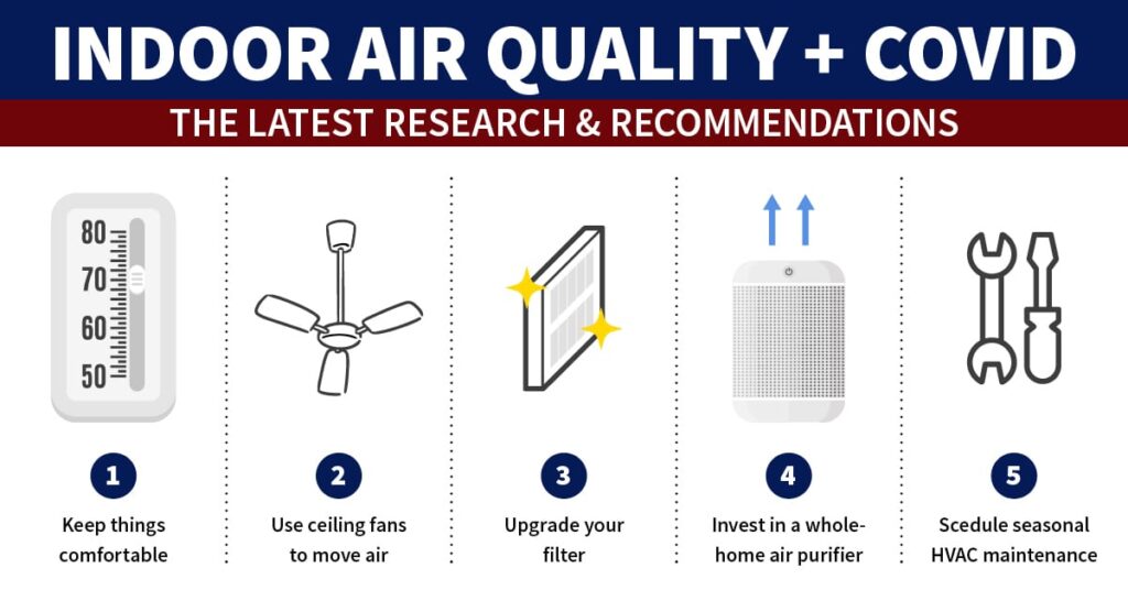 Indoor Air Quality Tips for Covid. Keep the temperature comfortable. Upgrade your air filter. Use ceiling fans. Schedule seasonal HVAC maintenance.